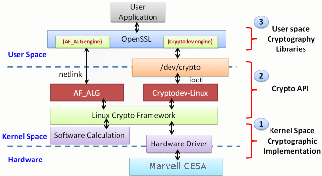 Crypto API